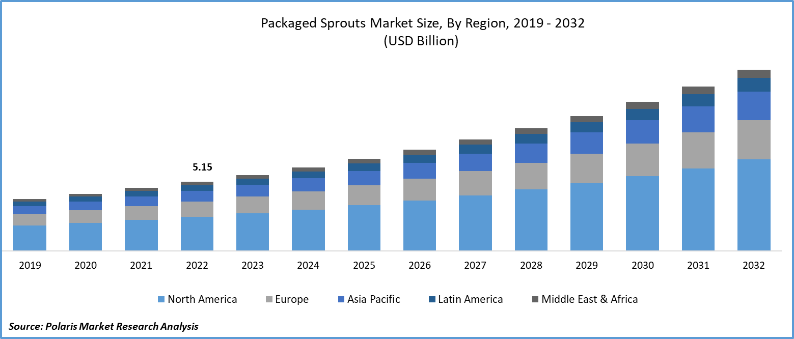 Packaged Sprouts Market Size